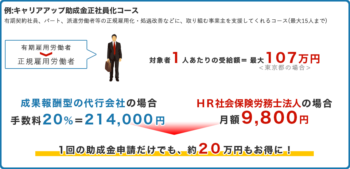 1回の助成金申請だけでも、約20万円もお得に